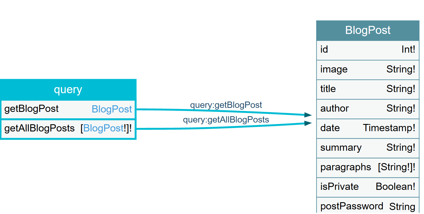 Portswigger GraphQL Writeups