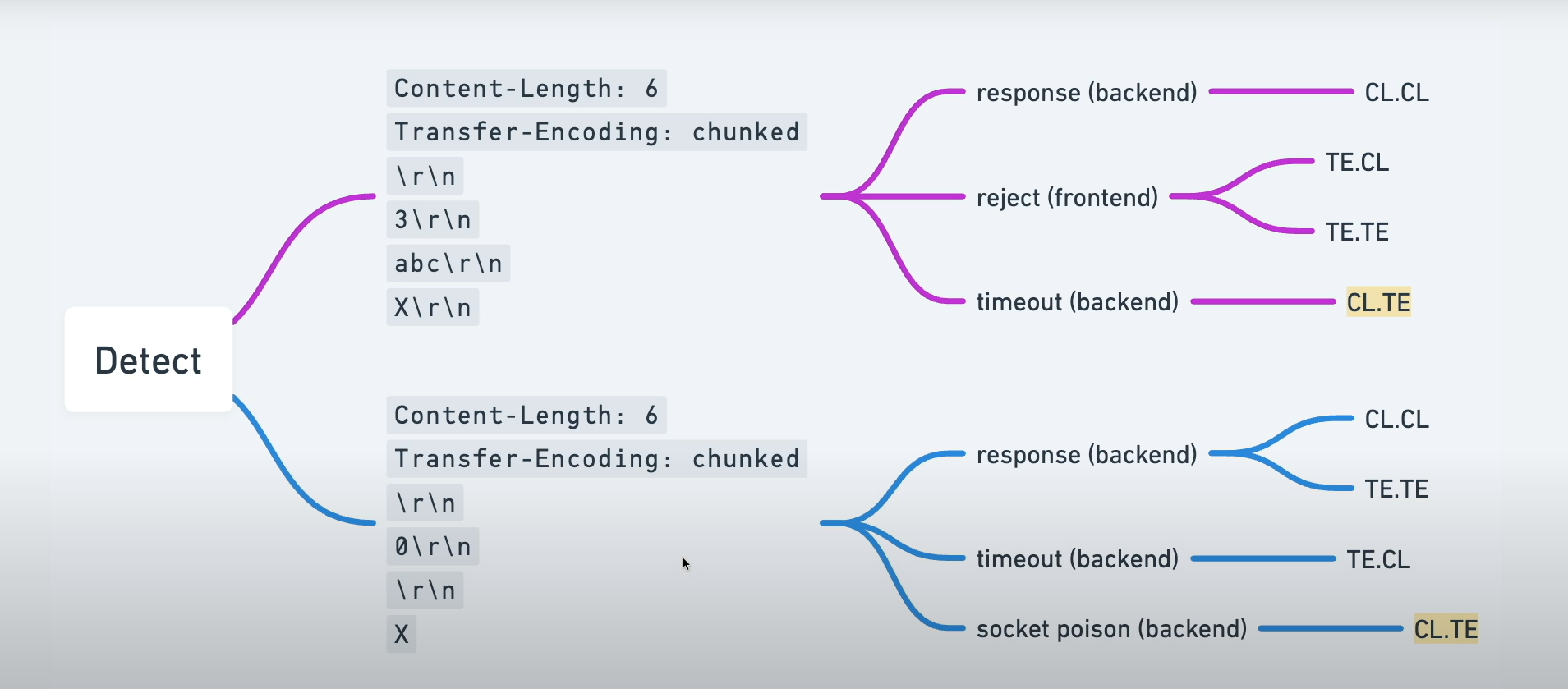 Portswigger Request Smuggling Writeups
